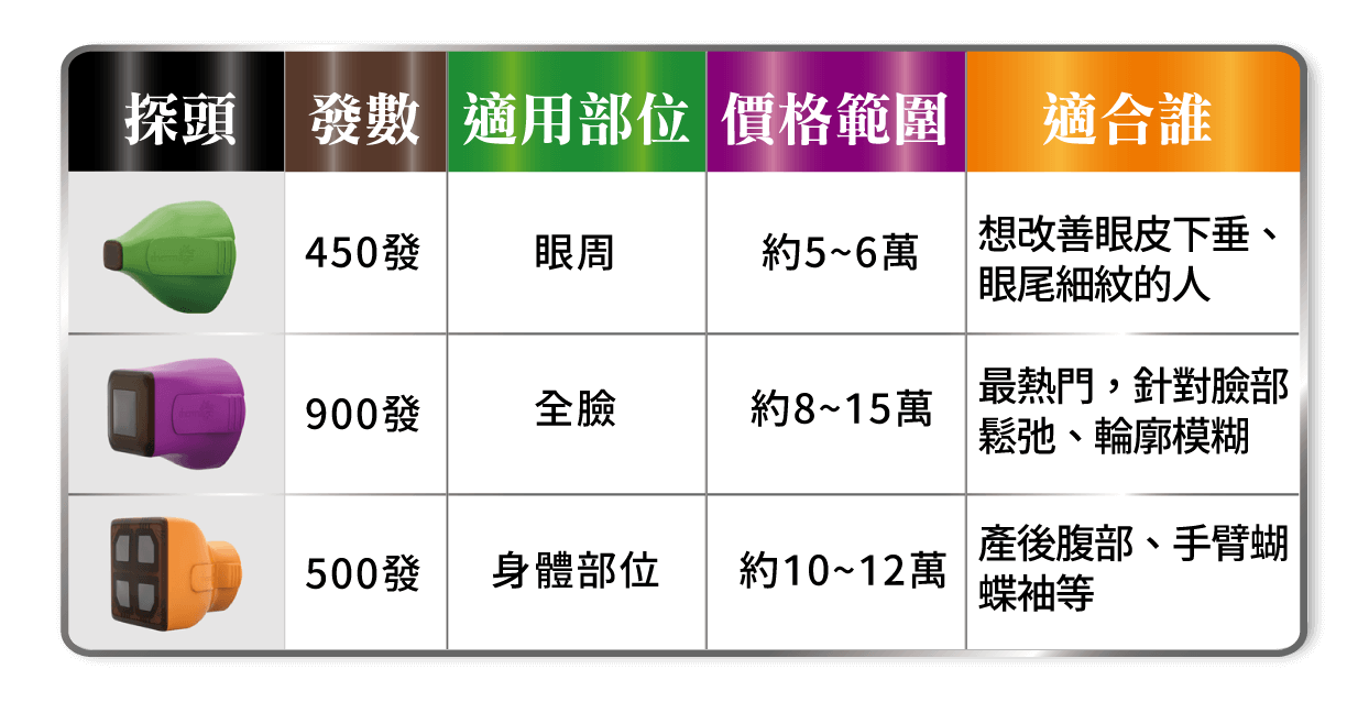 徐醫師專欄-表格
