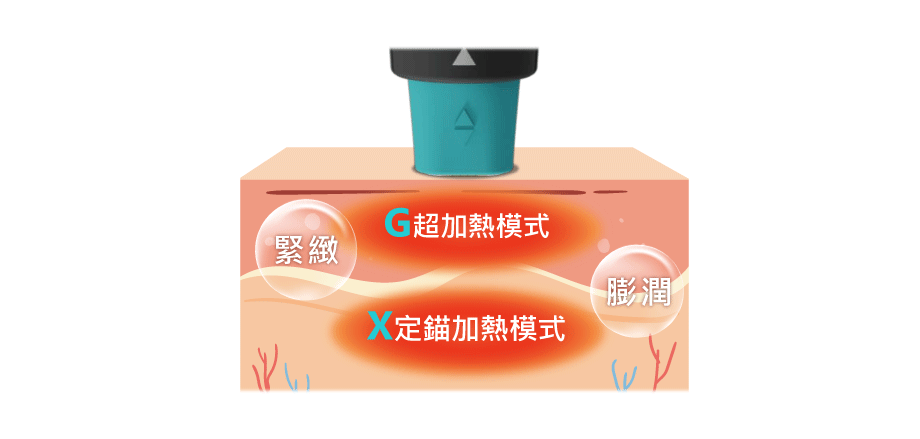 1.GXG-全面深淺層加熱