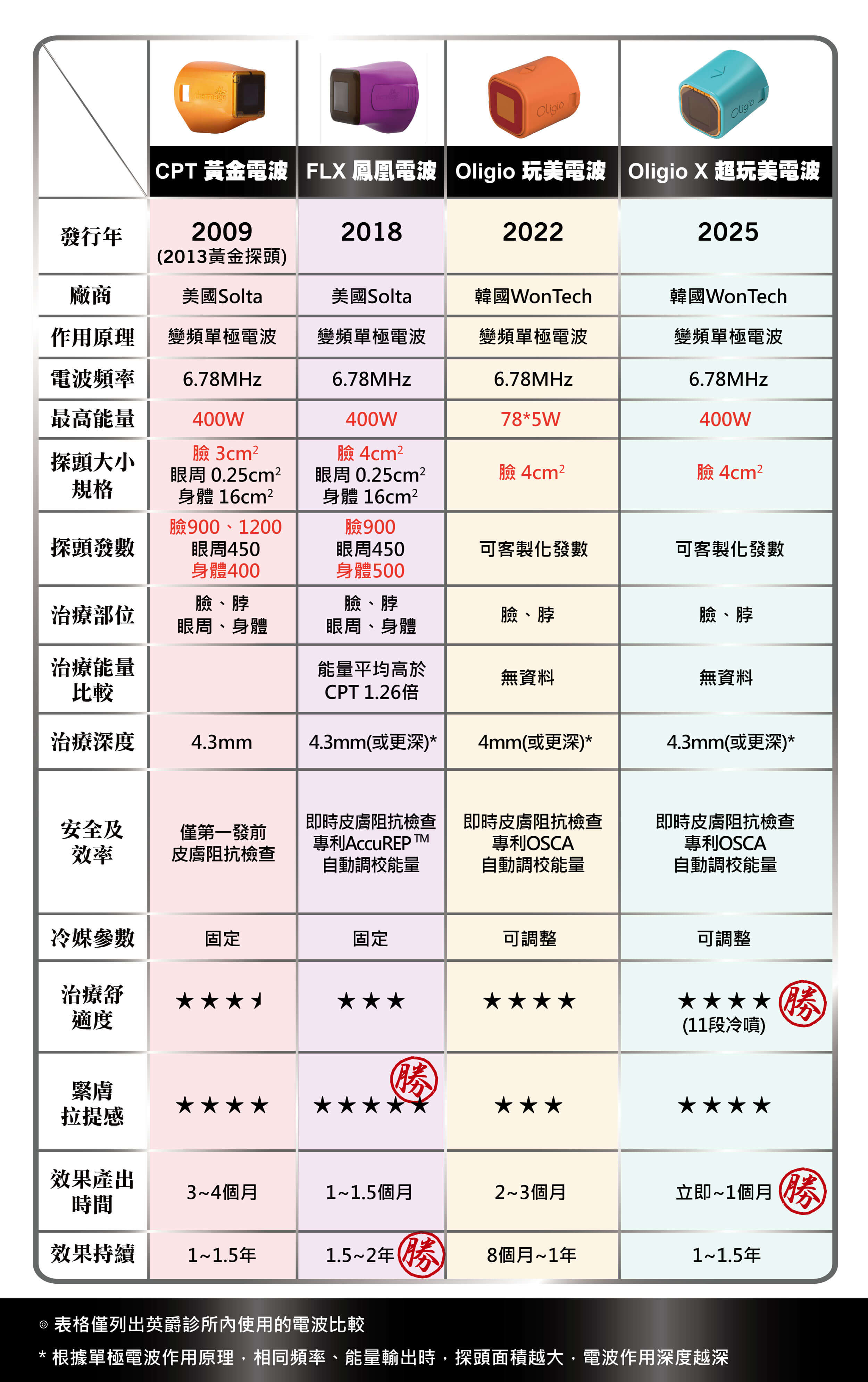 2.各式電波比較表